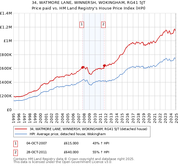 34, WATMORE LANE, WINNERSH, WOKINGHAM, RG41 5JT: Price paid vs HM Land Registry's House Price Index