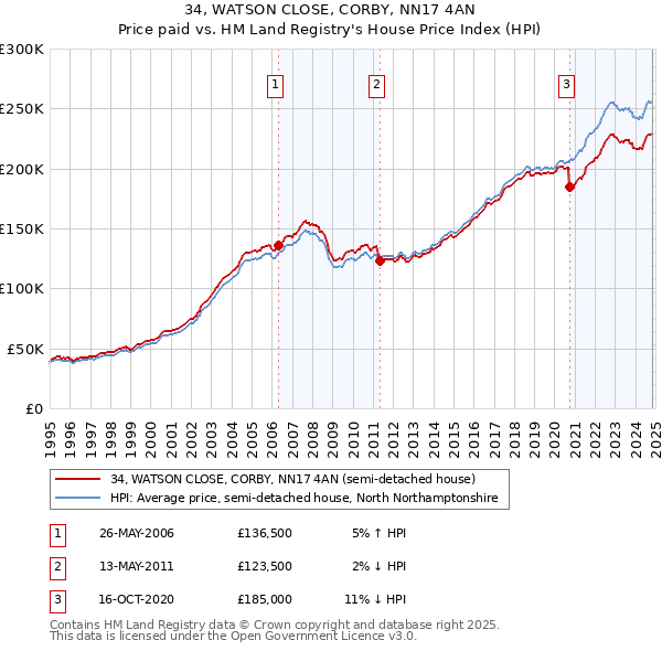 34, WATSON CLOSE, CORBY, NN17 4AN: Price paid vs HM Land Registry's House Price Index