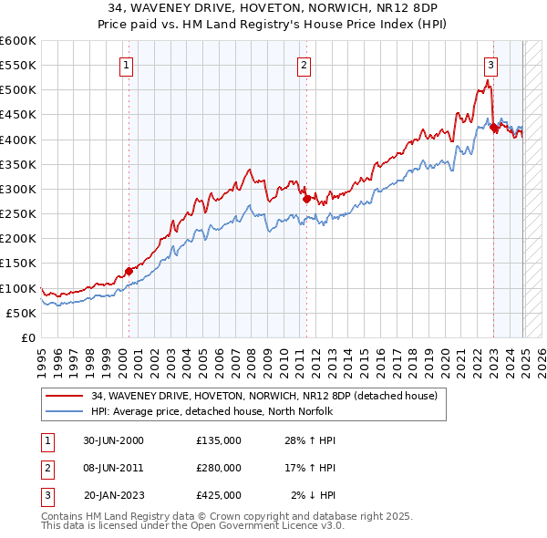 34, WAVENEY DRIVE, HOVETON, NORWICH, NR12 8DP: Price paid vs HM Land Registry's House Price Index