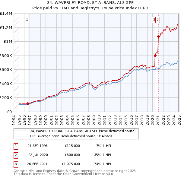 34, WAVERLEY ROAD, ST ALBANS, AL3 5PE: Price paid vs HM Land Registry's House Price Index