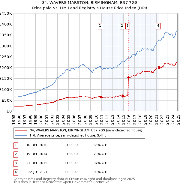 34, WAVERS MARSTON, BIRMINGHAM, B37 7GS: Price paid vs HM Land Registry's House Price Index