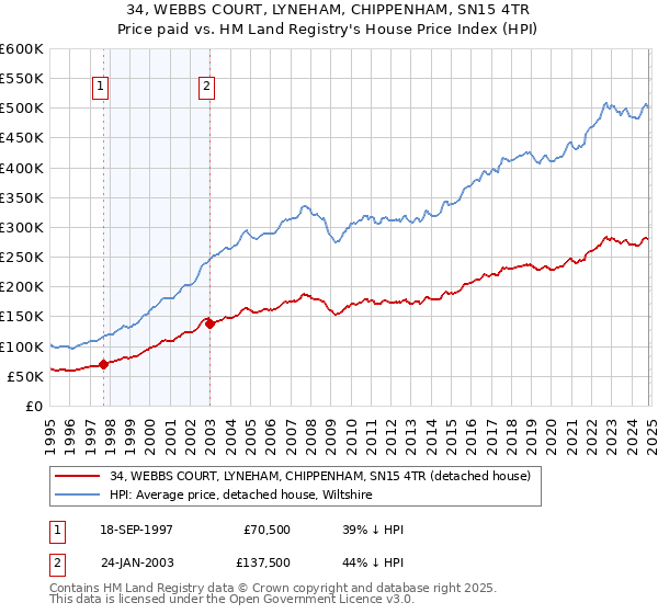 34, WEBBS COURT, LYNEHAM, CHIPPENHAM, SN15 4TR: Price paid vs HM Land Registry's House Price Index