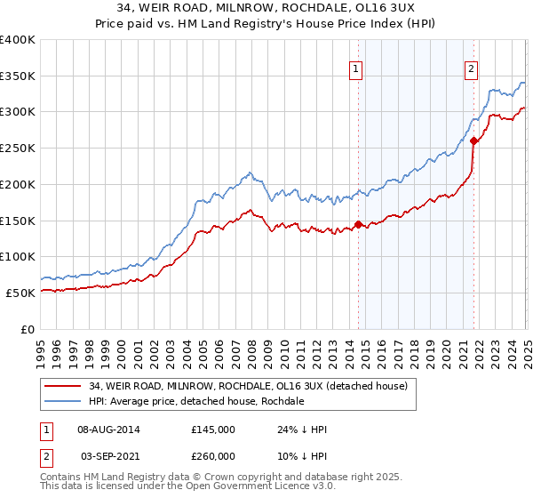 34, WEIR ROAD, MILNROW, ROCHDALE, OL16 3UX: Price paid vs HM Land Registry's House Price Index