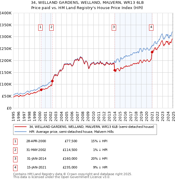 34, WELLAND GARDENS, WELLAND, MALVERN, WR13 6LB: Price paid vs HM Land Registry's House Price Index