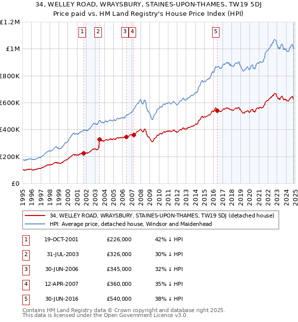 34, WELLEY ROAD, WRAYSBURY, STAINES-UPON-THAMES, TW19 5DJ: Price paid vs HM Land Registry's House Price Index