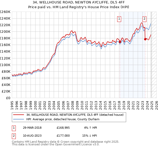 34, WELLHOUSE ROAD, NEWTON AYCLIFFE, DL5 4FF: Price paid vs HM Land Registry's House Price Index