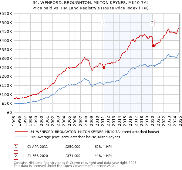 34, WENFORD, BROUGHTON, MILTON KEYNES, MK10 7AL: Price paid vs HM Land Registry's House Price Index