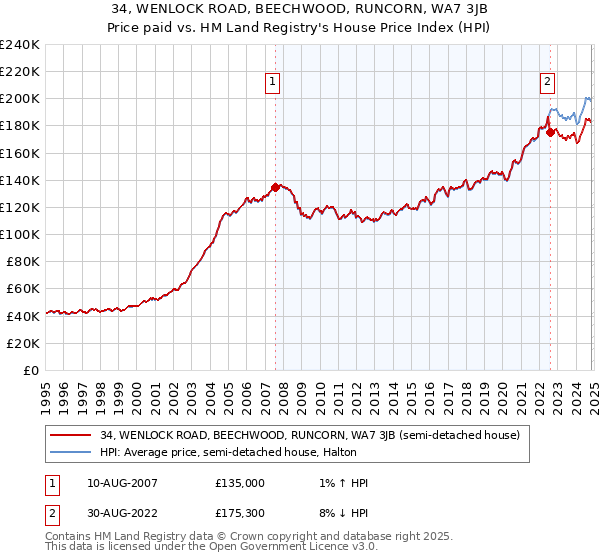 34, WENLOCK ROAD, BEECHWOOD, RUNCORN, WA7 3JB: Price paid vs HM Land Registry's House Price Index