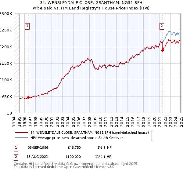 34, WENSLEYDALE CLOSE, GRANTHAM, NG31 8FH: Price paid vs HM Land Registry's House Price Index