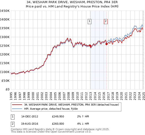 34, WESHAM PARK DRIVE, WESHAM, PRESTON, PR4 3ER: Price paid vs HM Land Registry's House Price Index