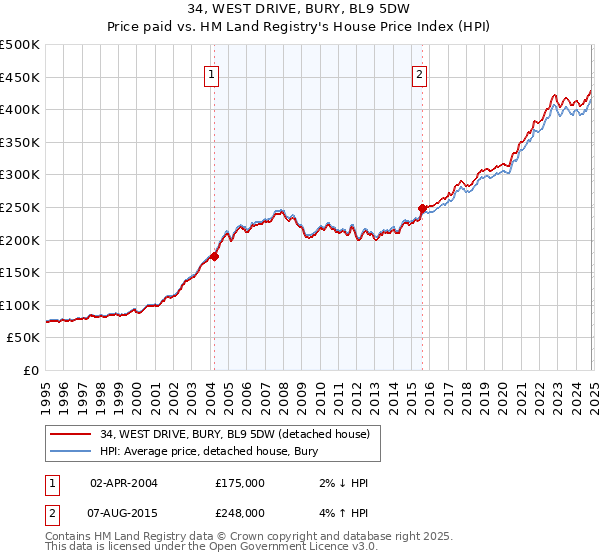 34, WEST DRIVE, BURY, BL9 5DW: Price paid vs HM Land Registry's House Price Index