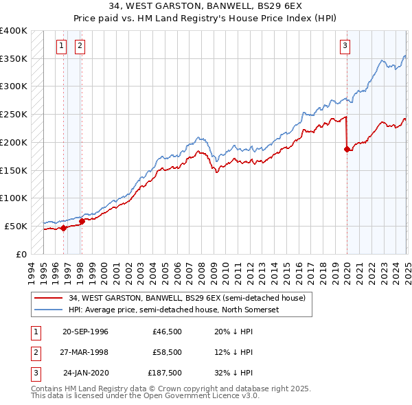 34, WEST GARSTON, BANWELL, BS29 6EX: Price paid vs HM Land Registry's House Price Index