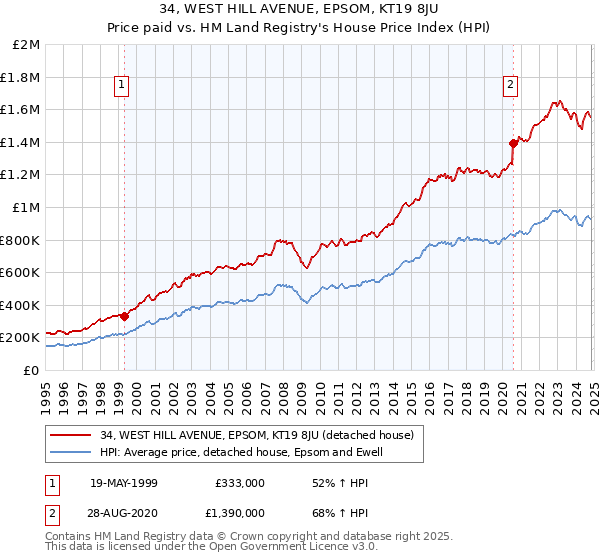 34, WEST HILL AVENUE, EPSOM, KT19 8JU: Price paid vs HM Land Registry's House Price Index