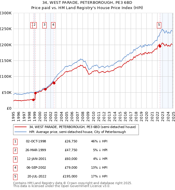 34, WEST PARADE, PETERBOROUGH, PE3 6BD: Price paid vs HM Land Registry's House Price Index