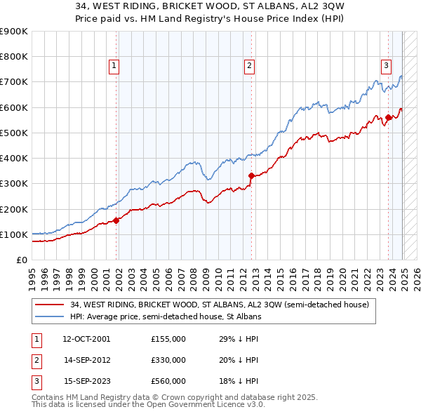 34, WEST RIDING, BRICKET WOOD, ST ALBANS, AL2 3QW: Price paid vs HM Land Registry's House Price Index