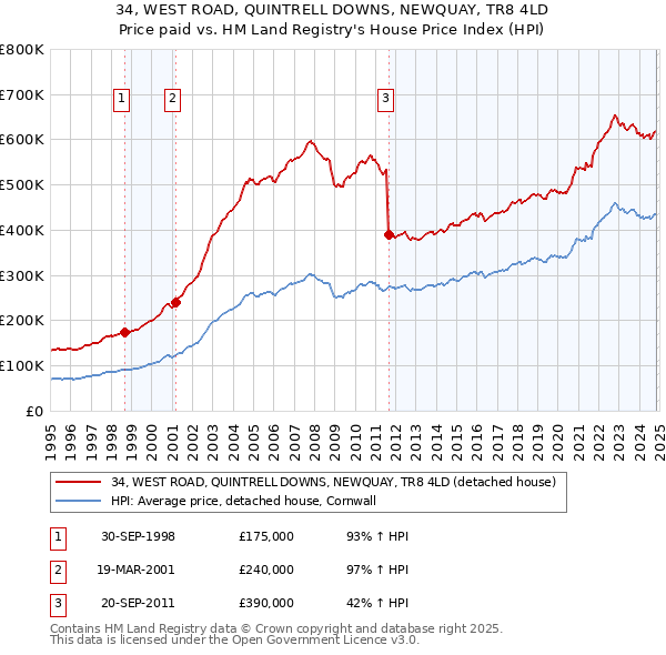 34, WEST ROAD, QUINTRELL DOWNS, NEWQUAY, TR8 4LD: Price paid vs HM Land Registry's House Price Index