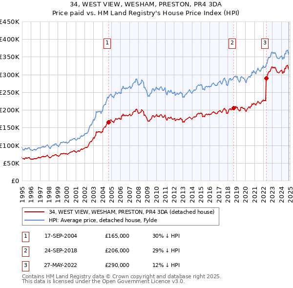 34, WEST VIEW, WESHAM, PRESTON, PR4 3DA: Price paid vs HM Land Registry's House Price Index