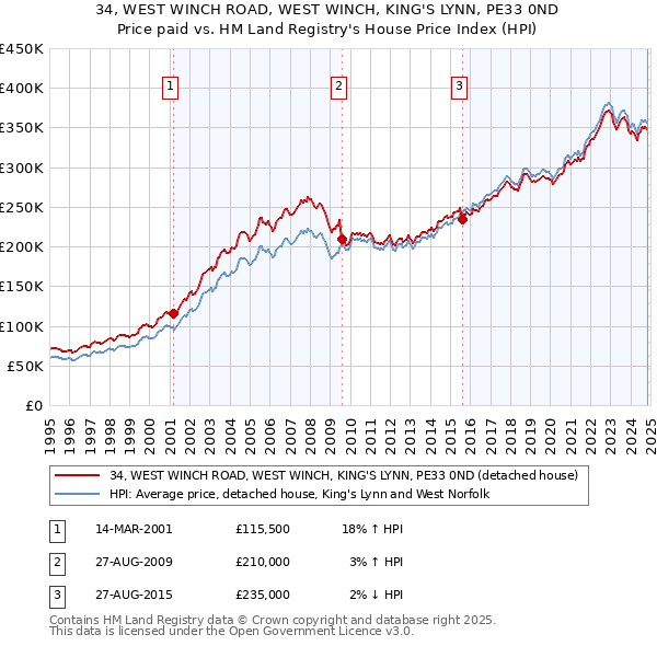 34, WEST WINCH ROAD, WEST WINCH, KING'S LYNN, PE33 0ND: Price paid vs HM Land Registry's House Price Index