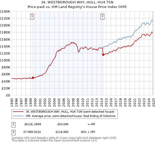 34, WESTBOROUGH WAY, HULL, HU4 7SN: Price paid vs HM Land Registry's House Price Index