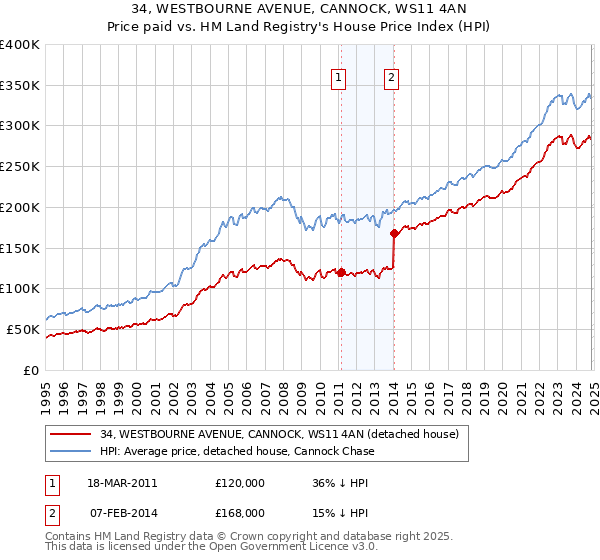 34, WESTBOURNE AVENUE, CANNOCK, WS11 4AN: Price paid vs HM Land Registry's House Price Index