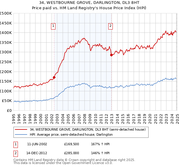 34, WESTBOURNE GROVE, DARLINGTON, DL3 8HT: Price paid vs HM Land Registry's House Price Index