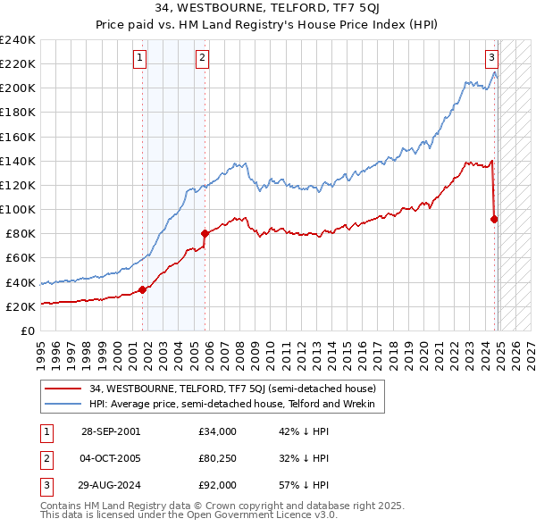 34, WESTBOURNE, TELFORD, TF7 5QJ: Price paid vs HM Land Registry's House Price Index