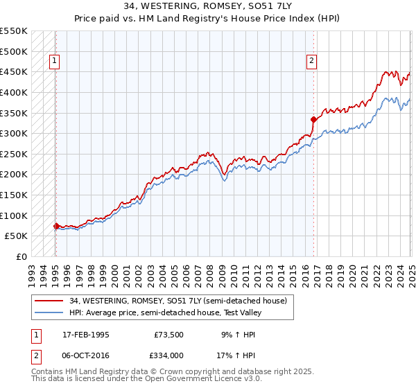 34, WESTERING, ROMSEY, SO51 7LY: Price paid vs HM Land Registry's House Price Index