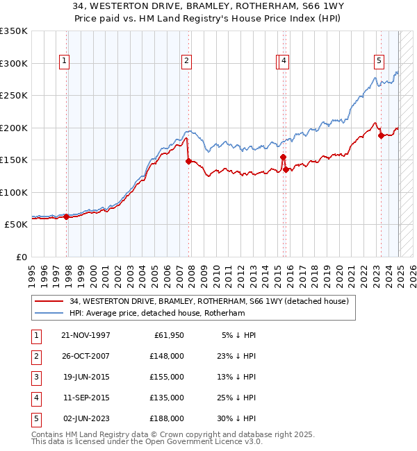 34, WESTERTON DRIVE, BRAMLEY, ROTHERHAM, S66 1WY: Price paid vs HM Land Registry's House Price Index