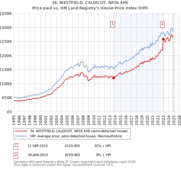 34, WESTFIELD, CALDICOT, NP26 4HE: Price paid vs HM Land Registry's House Price Index