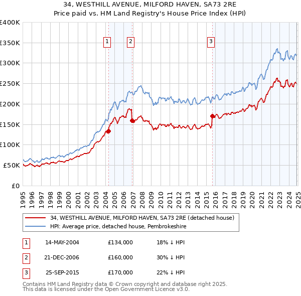 34, WESTHILL AVENUE, MILFORD HAVEN, SA73 2RE: Price paid vs HM Land Registry's House Price Index