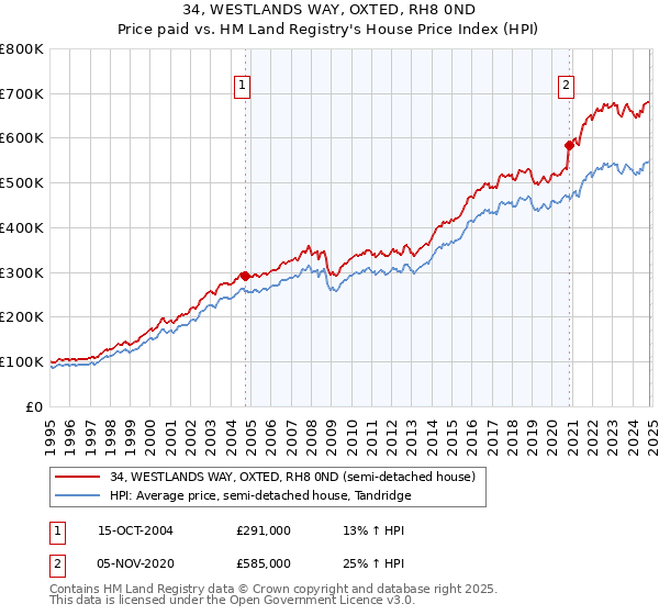 34, WESTLANDS WAY, OXTED, RH8 0ND: Price paid vs HM Land Registry's House Price Index