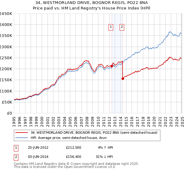 34, WESTMORLAND DRIVE, BOGNOR REGIS, PO22 8NA: Price paid vs HM Land Registry's House Price Index