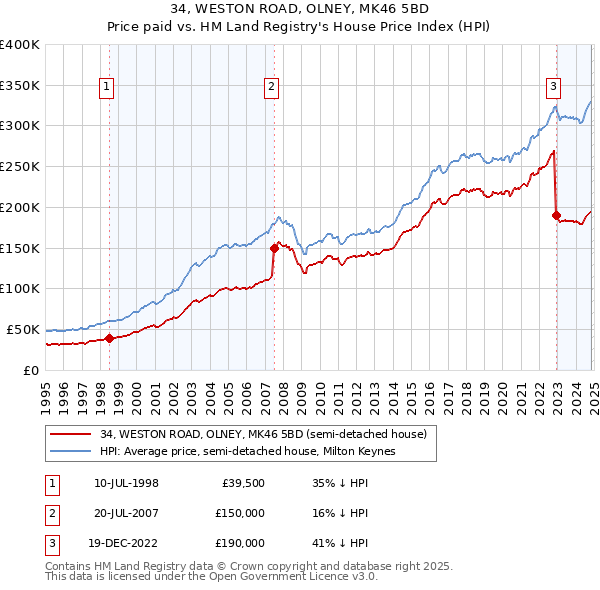 34, WESTON ROAD, OLNEY, MK46 5BD: Price paid vs HM Land Registry's House Price Index