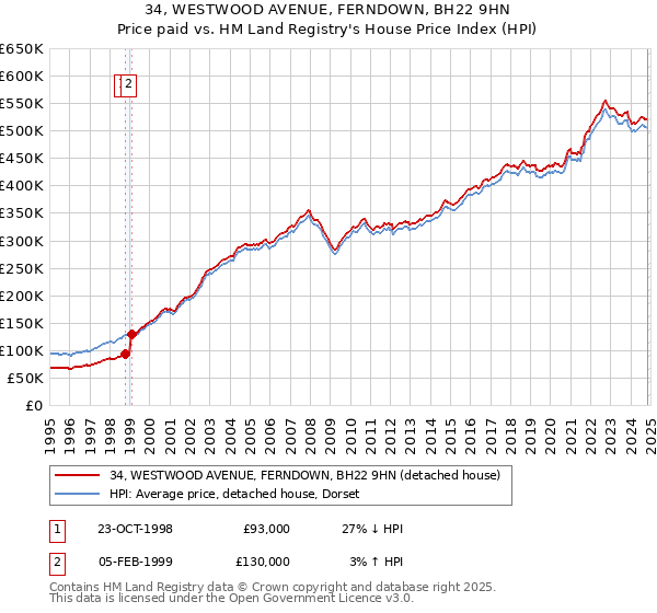 34, WESTWOOD AVENUE, FERNDOWN, BH22 9HN: Price paid vs HM Land Registry's House Price Index