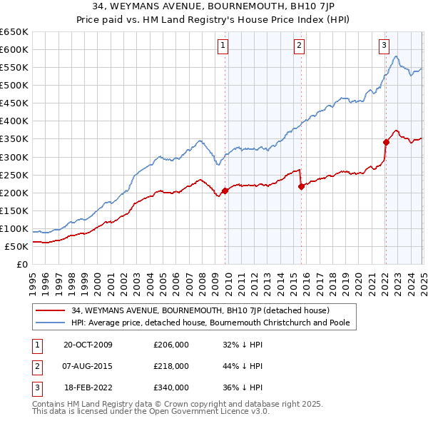 34, WEYMANS AVENUE, BOURNEMOUTH, BH10 7JP: Price paid vs HM Land Registry's House Price Index