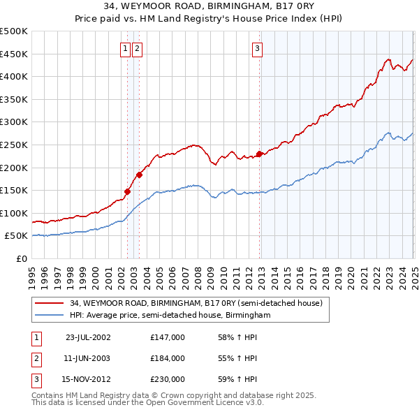 34, WEYMOOR ROAD, BIRMINGHAM, B17 0RY: Price paid vs HM Land Registry's House Price Index