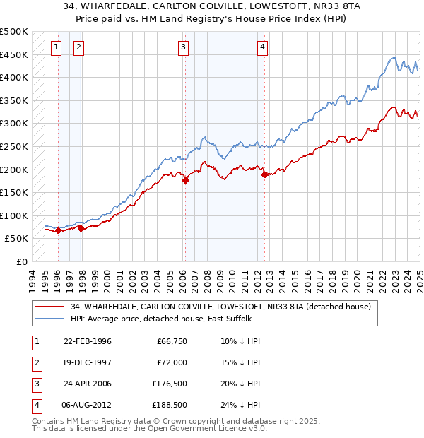 34, WHARFEDALE, CARLTON COLVILLE, LOWESTOFT, NR33 8TA: Price paid vs HM Land Registry's House Price Index