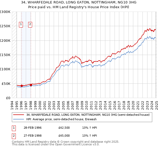 34, WHARFEDALE ROAD, LONG EATON, NOTTINGHAM, NG10 3HG: Price paid vs HM Land Registry's House Price Index