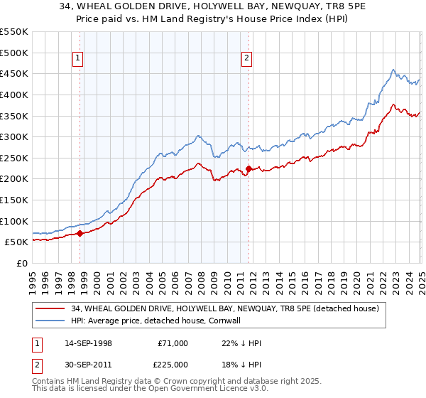 34, WHEAL GOLDEN DRIVE, HOLYWELL BAY, NEWQUAY, TR8 5PE: Price paid vs HM Land Registry's House Price Index