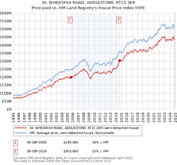 34, WHEATASH ROAD, ADDLESTONE, KT15 2ER: Price paid vs HM Land Registry's House Price Index