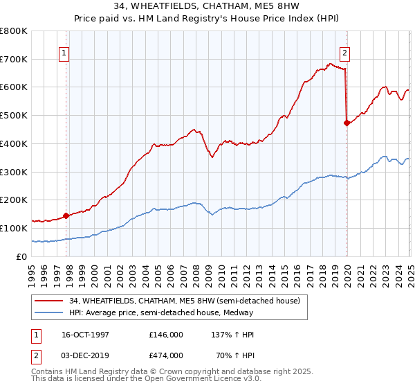 34, WHEATFIELDS, CHATHAM, ME5 8HW: Price paid vs HM Land Registry's House Price Index