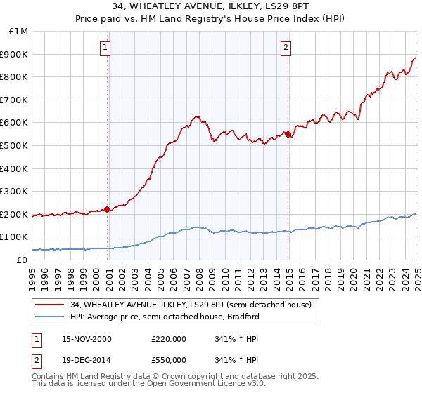 34, WHEATLEY AVENUE, ILKLEY, LS29 8PT: Price paid vs HM Land Registry's House Price Index