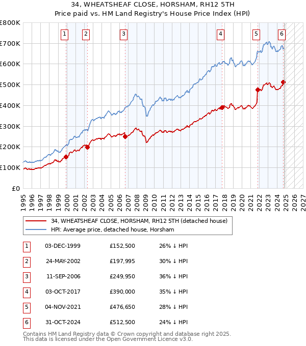 34, WHEATSHEAF CLOSE, HORSHAM, RH12 5TH: Price paid vs HM Land Registry's House Price Index