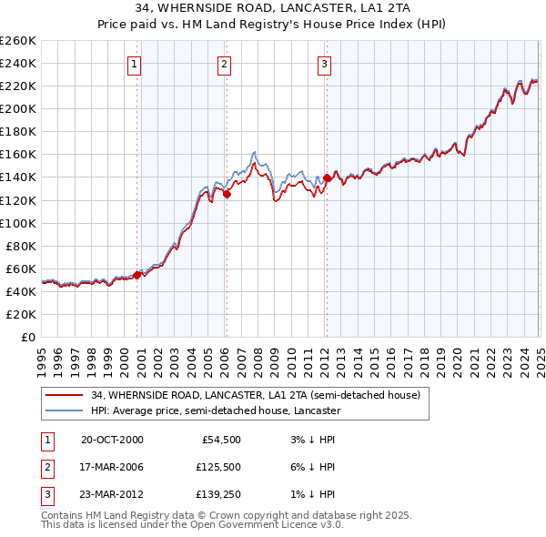 34, WHERNSIDE ROAD, LANCASTER, LA1 2TA: Price paid vs HM Land Registry's House Price Index