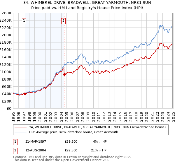 34, WHIMBREL DRIVE, BRADWELL, GREAT YARMOUTH, NR31 9UN: Price paid vs HM Land Registry's House Price Index