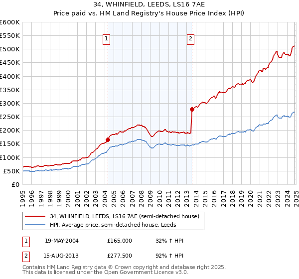 34, WHINFIELD, LEEDS, LS16 7AE: Price paid vs HM Land Registry's House Price Index