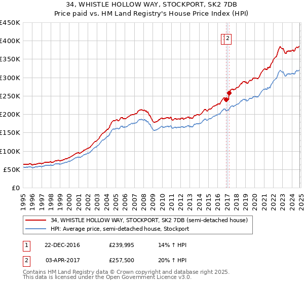 34, WHISTLE HOLLOW WAY, STOCKPORT, SK2 7DB: Price paid vs HM Land Registry's House Price Index