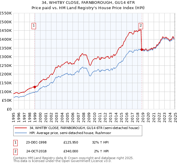 34, WHITBY CLOSE, FARNBOROUGH, GU14 6TR: Price paid vs HM Land Registry's House Price Index