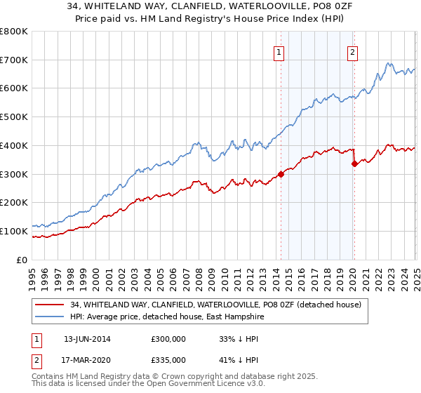 34, WHITELAND WAY, CLANFIELD, WATERLOOVILLE, PO8 0ZF: Price paid vs HM Land Registry's House Price Index