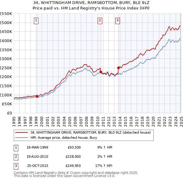 34, WHITTINGHAM DRIVE, RAMSBOTTOM, BURY, BL0 9LZ: Price paid vs HM Land Registry's House Price Index